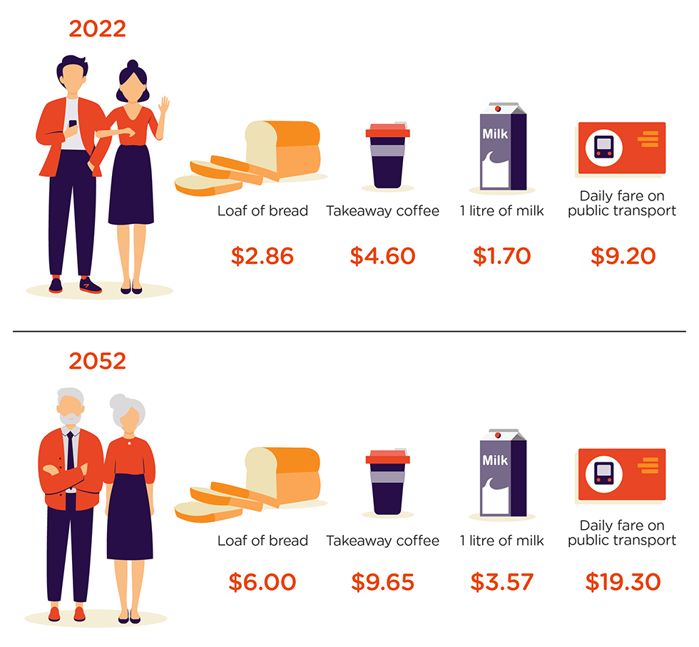 Visual shows the price of items like a loaf of bread ($2.80) and a litre of milk ($1.65) in 2021 and the forecast price of these items in 2051, assuming a 2.5% inflation rate each year. Visual shows the price of items like a loaf of bread ($2.80) and a litre of milk ($1.65) in 2021 and the forecast price of these items in 2051, assuming a 2.5% inflation rate each year.