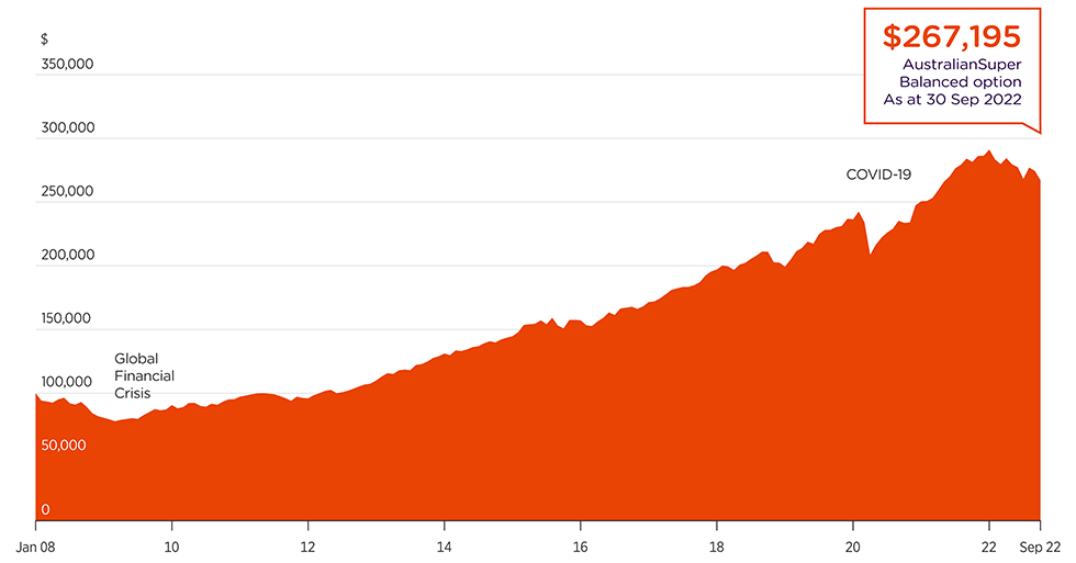 An area chart showing the growth of $50,000 invested in the Balanced option in January 2008 to $134,087 as at 30 June 2022. An area chart showing the growth of $50,000 invested in the Balanced option in January 2008 to $134,087 as at 30 June 2022.