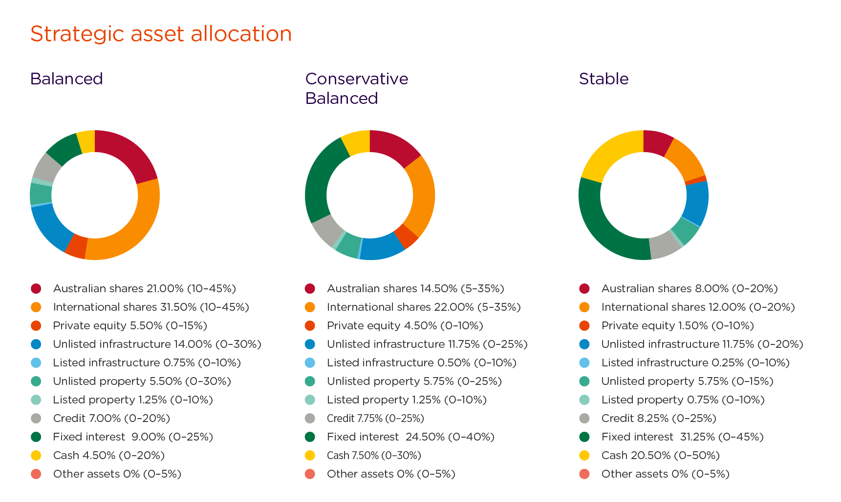 Three pie charts – each showing the strategic asset allocation for the Balanced, Conservative Balanced and Stable options. The Balanced option has a 21% exposure to Australian shares and a 31.5% exposure to international shares. Three pie charts – each showing the strategic asset allocation for the Balanced, Conservative Balanced and Stable options. The Balanced option has a 21% exposure to Australian shares and a 31.5% exposure to international shares.