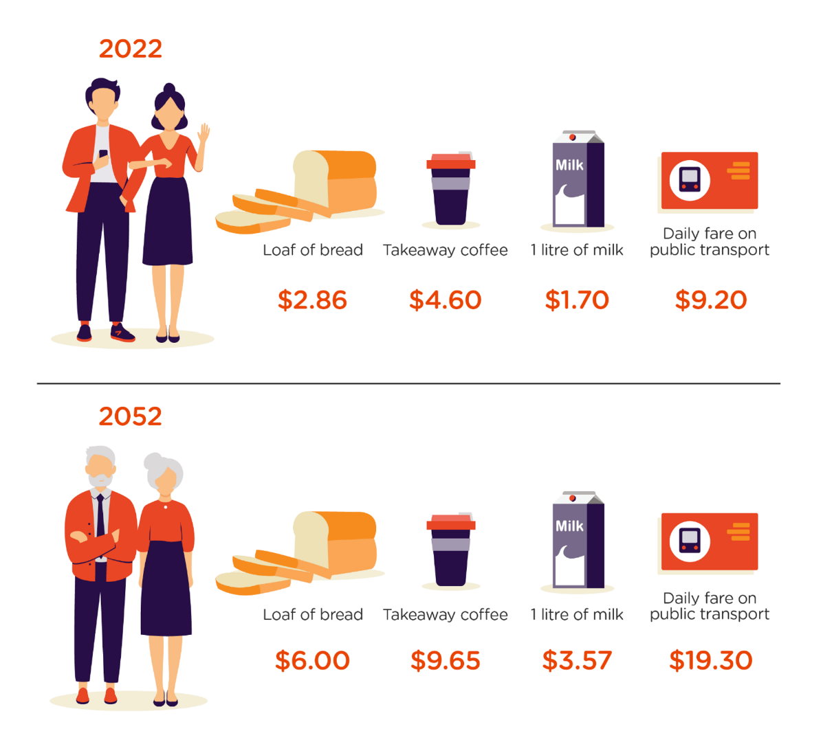 Visual shows the price of items like a loaf of bread ($2.80) and a litre of milk ($1.65) in 2021 and the forecast price of these items in 2051, assuming a 2.5% inflation rate each year." title="Visual shows the price of items like a loaf of bread ($2.80) and a litre of milk ($1.65) in 2021 and the forecast price of these items in 2051, assuming a 2.5% inflation rate each year. Visual shows the price of items like a loaf of bread ($2.80) and a litre of milk ($1.65) in 2021 and the forecast price of these items in 2051, assuming a 2.5% inflation rate each year." title="Visual shows the price of items like a loaf of bread ($2.80) and a litre of milk ($1.65) in 2021 and the forecast price of these items in 2051, assuming a 2.5% inflation rate each year.