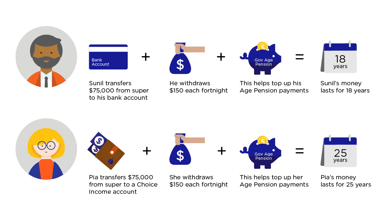 Infographic compares 2 members, Pia and Sunil. Sunil transfers his money from his super account to his bank account whereas Pia transfers her super to a Choice Income account based pension. Both draw an income from $150 a fortnight to top up their Government Age Pension payments. Sunil’s super lasts for 18 years in his bank account, whereas Pia’s money lasts for 25 years as it stayed invested in a Choice Income account. Infographic compares 2 members, Pia and Sunil. Sunil transfers his money from his super account to his bank account whereas Pia transfers her super to a Choice Income account based pension. Both draw an income from $150 a fortnight to top up their Government Age Pension payments. Sunil’s super lasts for 18 years in his bank account, whereas Pia’s money lasts for 25 years as it stayed invested in a Choice Income account.