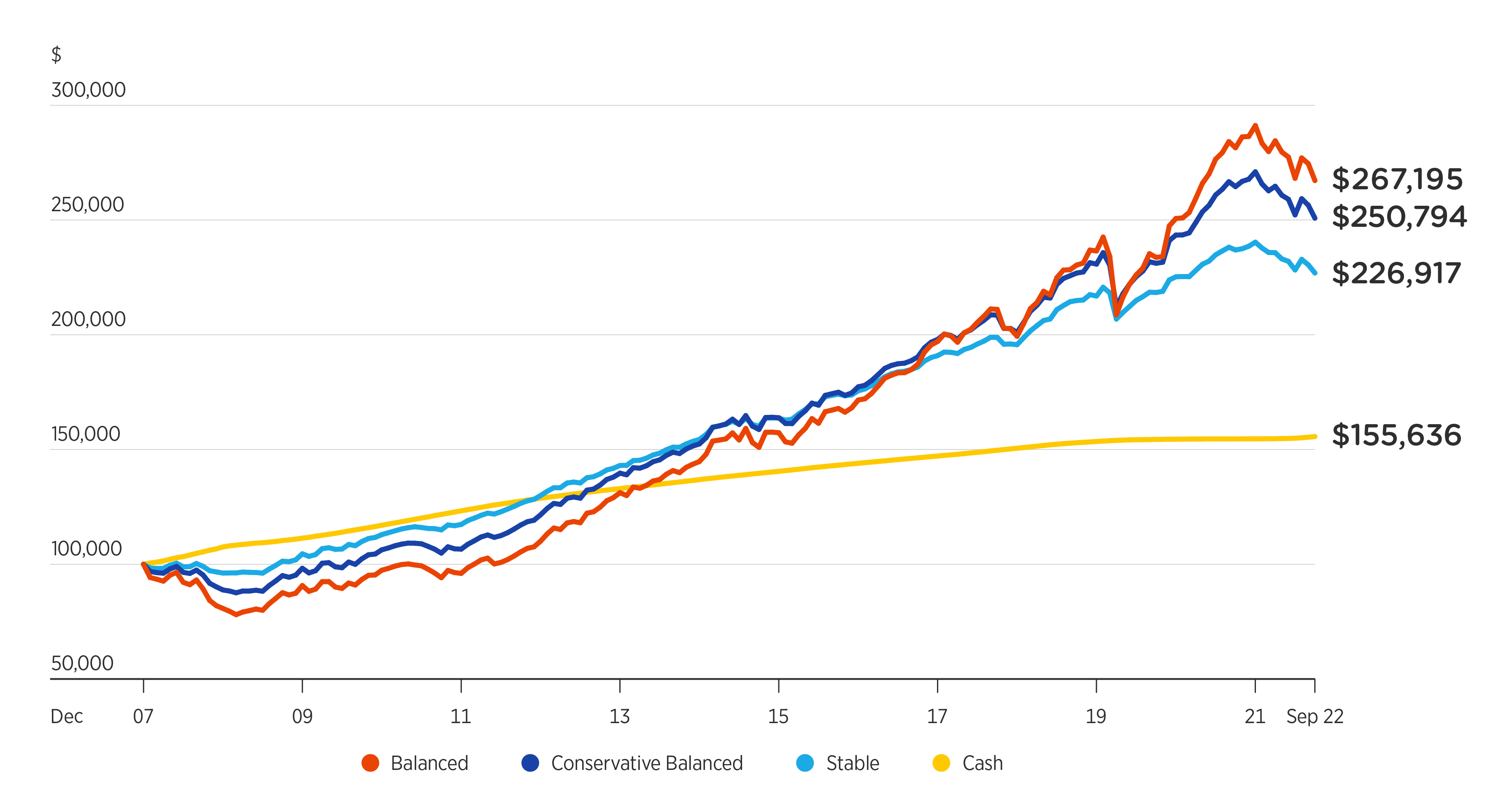 A line chart showing the growth of $100,000 invested in four Choice Income options – Balanced, Conservative Balanced, Stable and Cash from December 2007 to 30 September 2022 A line chart showing the growth of $100,000 invested in four Choice Income options – Balanced, Conservative Balanced, Stable and Cash from December 2007 to 30 September 2022