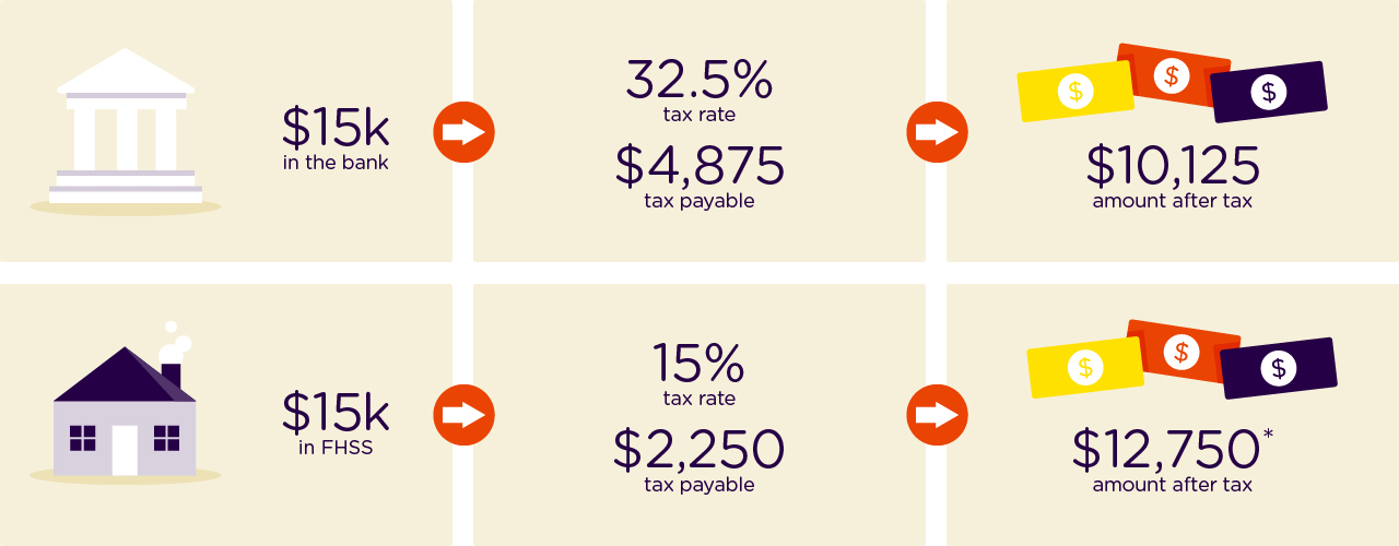 Infographic. On $15,000, pay 15% tax on yourcontribution to your FHSS compared to 32.5% tax paid as income in the bank.Difference of $2,625 in tax payable. Infographic. On $15,000, pay 15% tax on yourcontribution to your FHSS compared to 32.5% tax paid as income in the bank.Difference of $2,625 in tax payable.